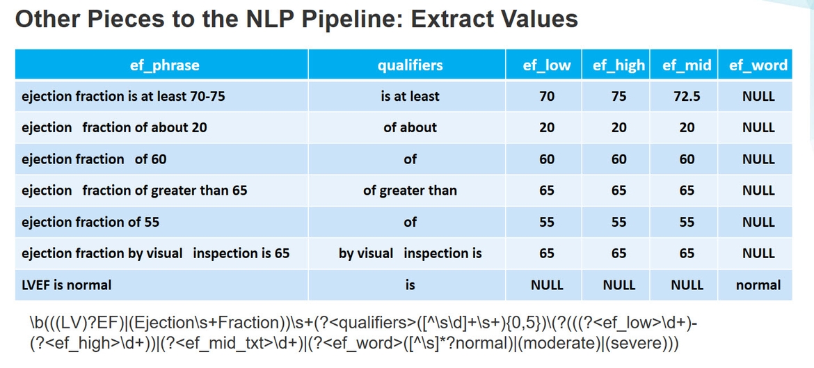 NLP Pipeline: Extracting Values of Ejection Fraction